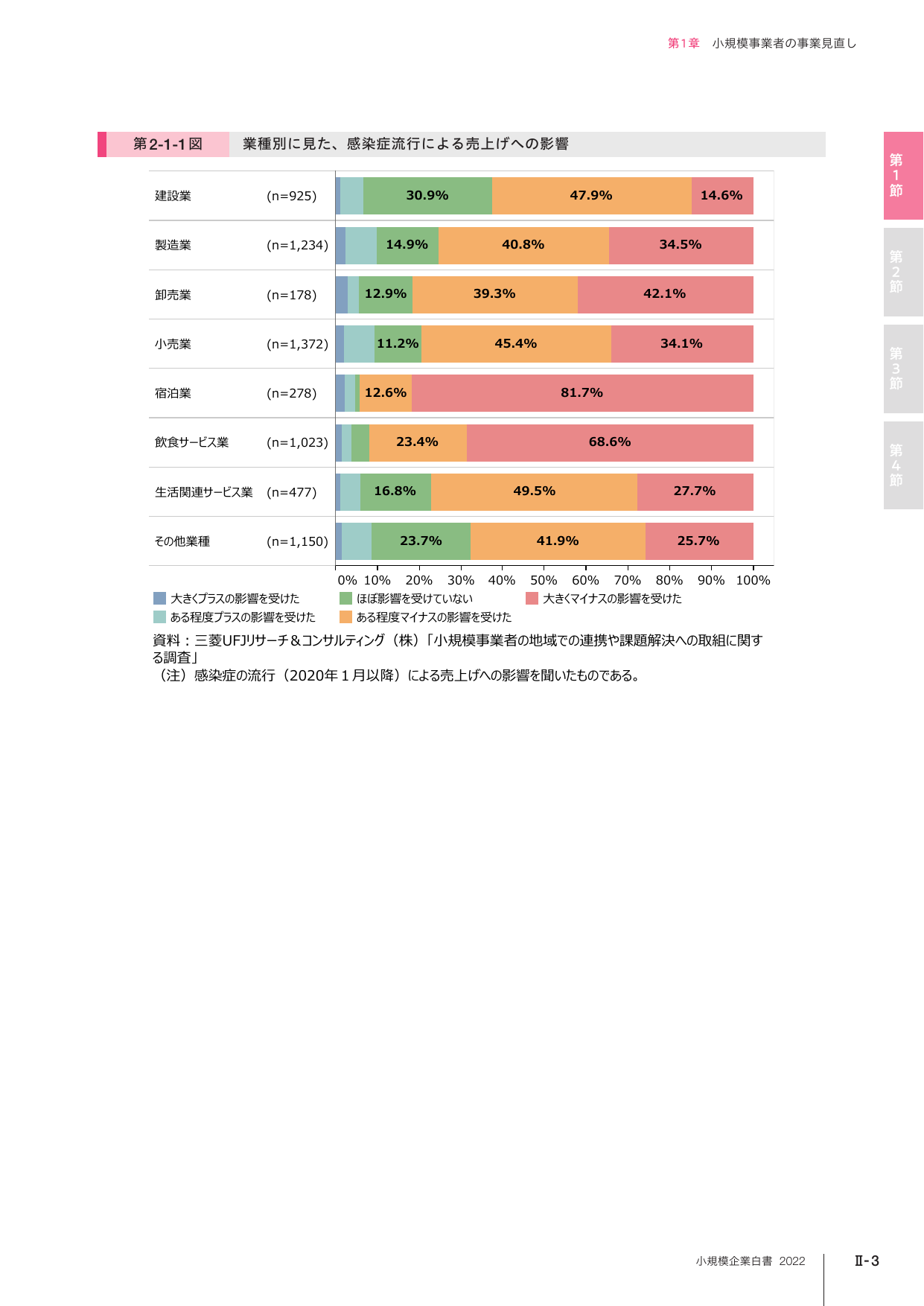 第2-1-1図 業種別に見た、感染症流行による売上げへの影響