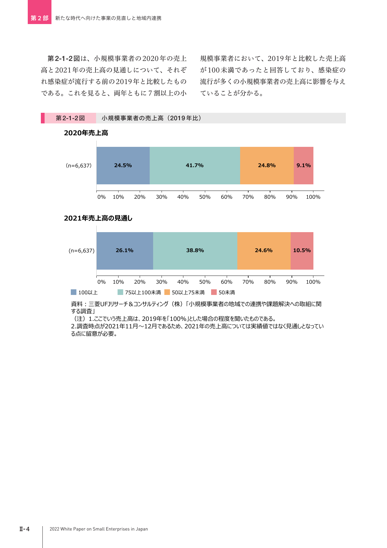 第2-1-2図 小規模事業者の売上高（2019年比）