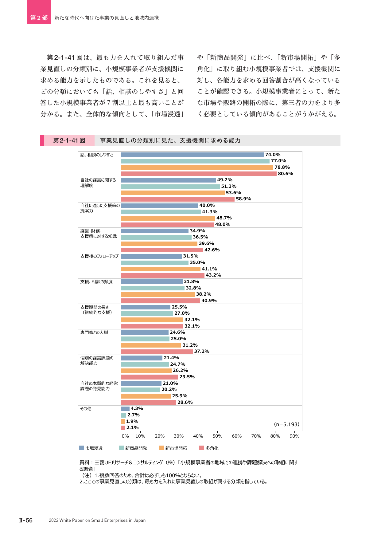 第2-1-41図 事業見直しの分類別に見た、支援機関に求める能力