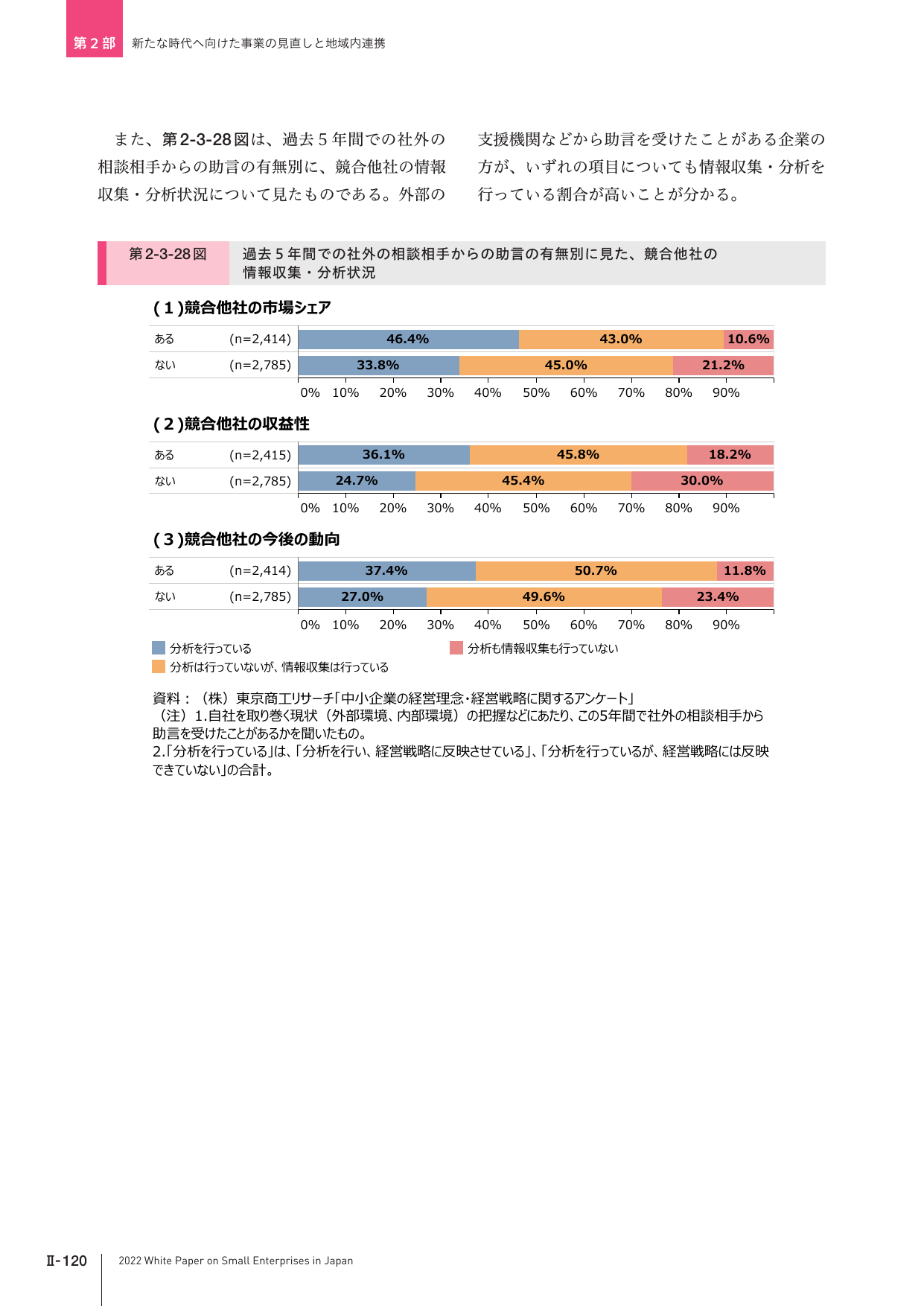 第2-3-28図 過去5年間での社外の相談相手からの助言の有無別に見た、競合他社の情報収集・分析状況
