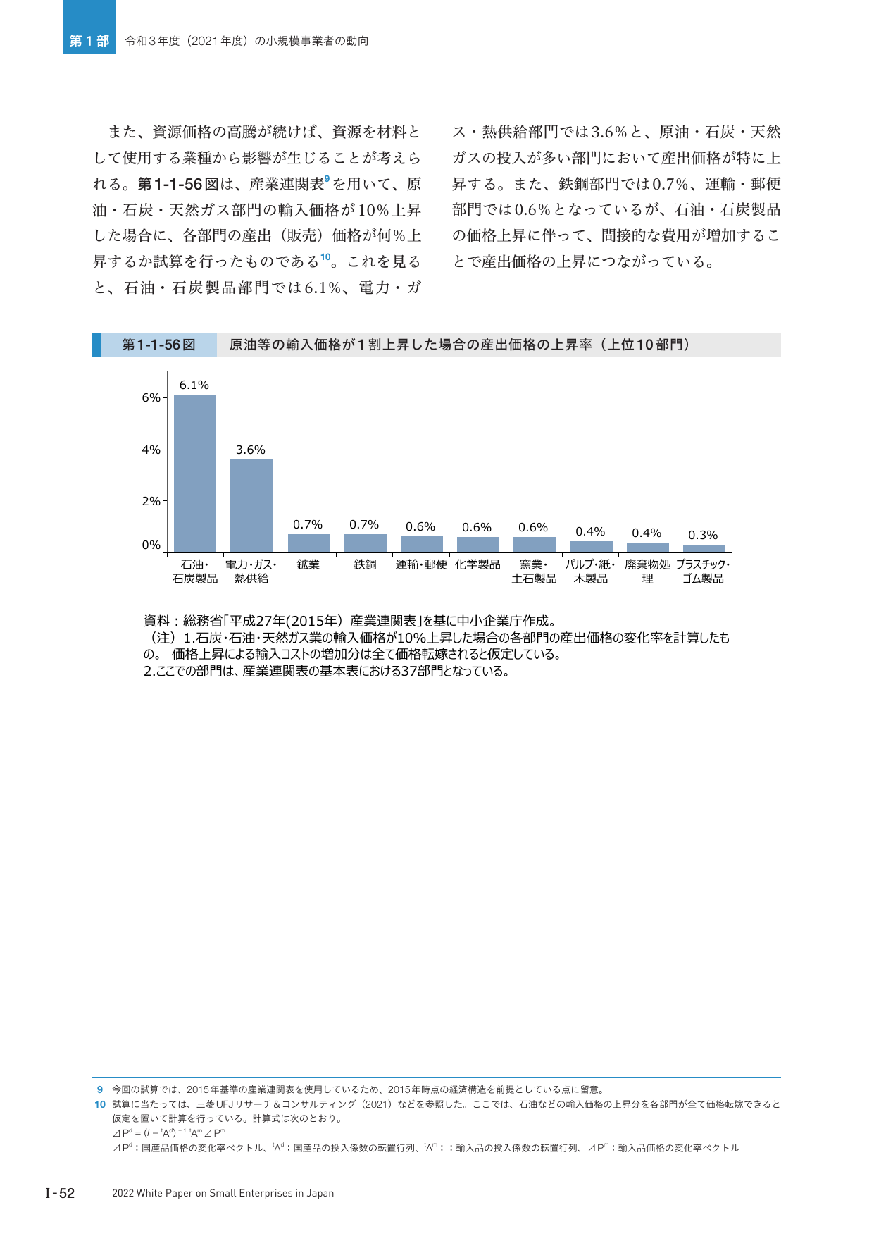 原油等の輸入価格が1割上昇した場合の産出価格の上昇率（上位10部門）