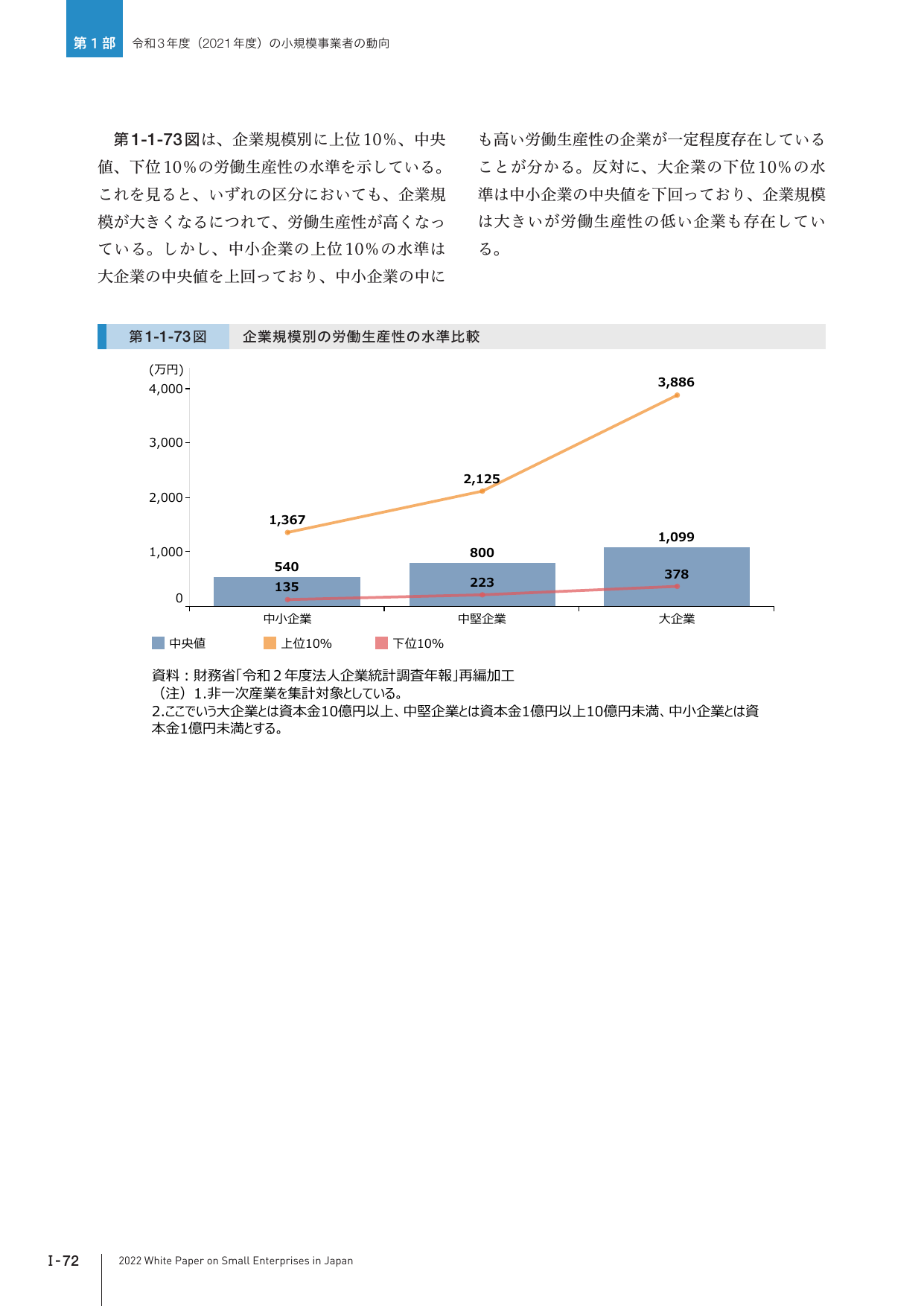 第1-1-73図 企業規模別の労働生産性の水準比較