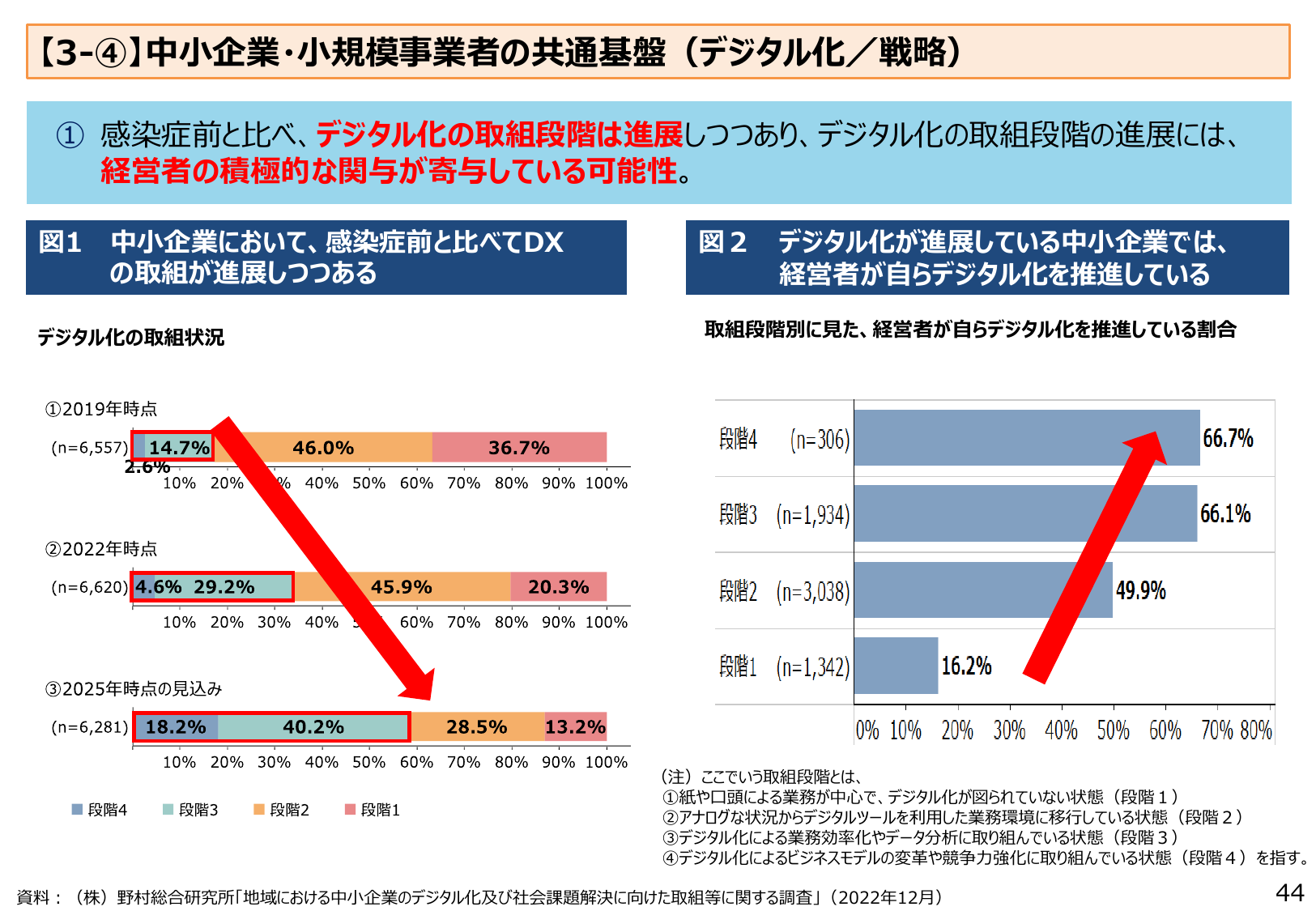 2025年デジタル化4割へ