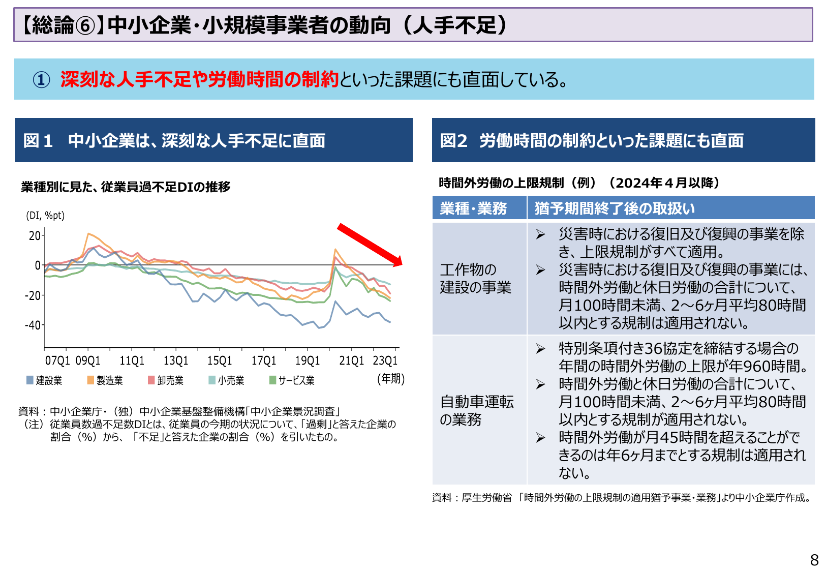【総論⑥】中小企業・小規模事業者の動向（人手不足）
