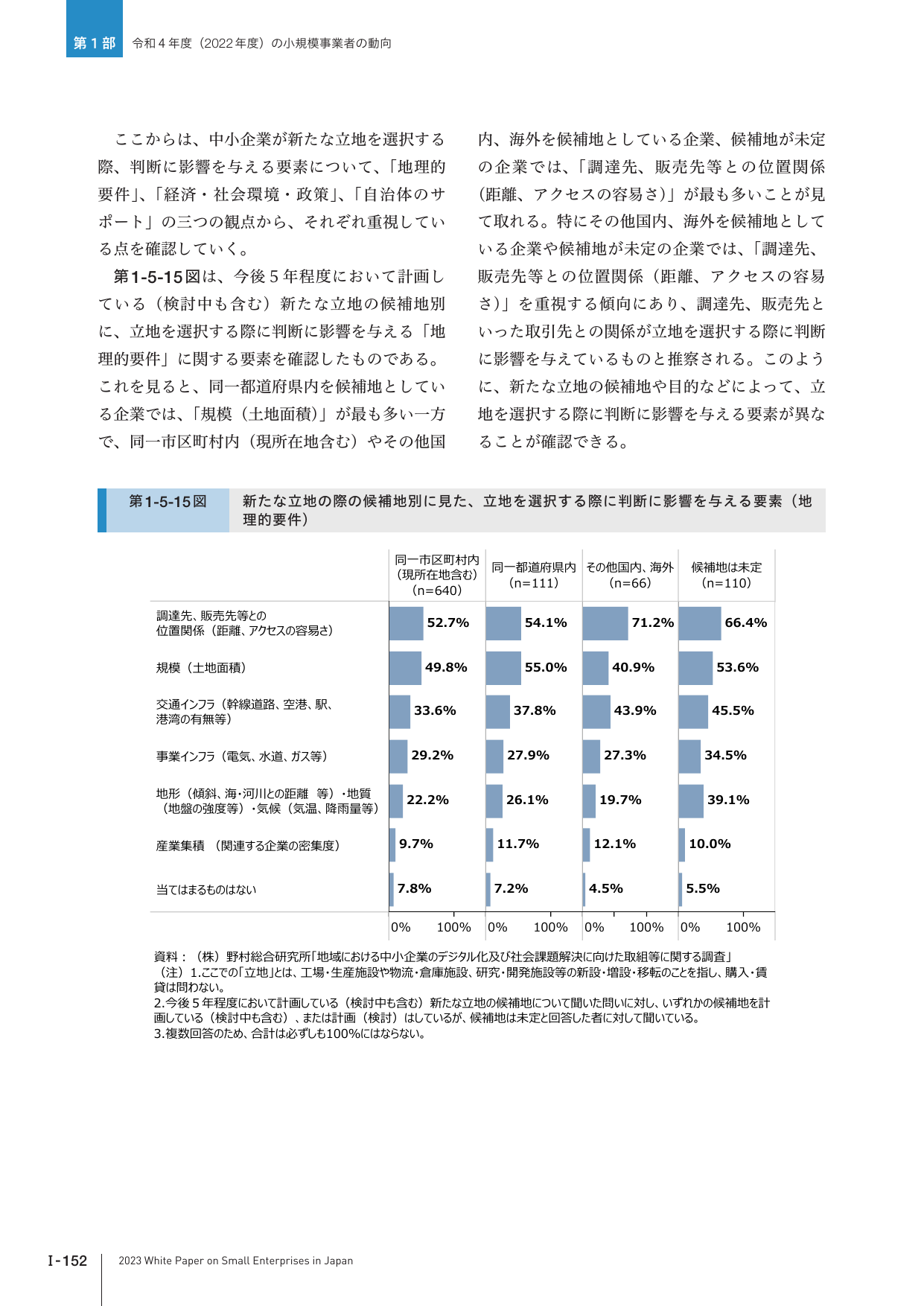 第1-5-15図 新たな立地の際の候補地別に見た、立地を選択する際に判断に影響を与える要素（地理的要件）