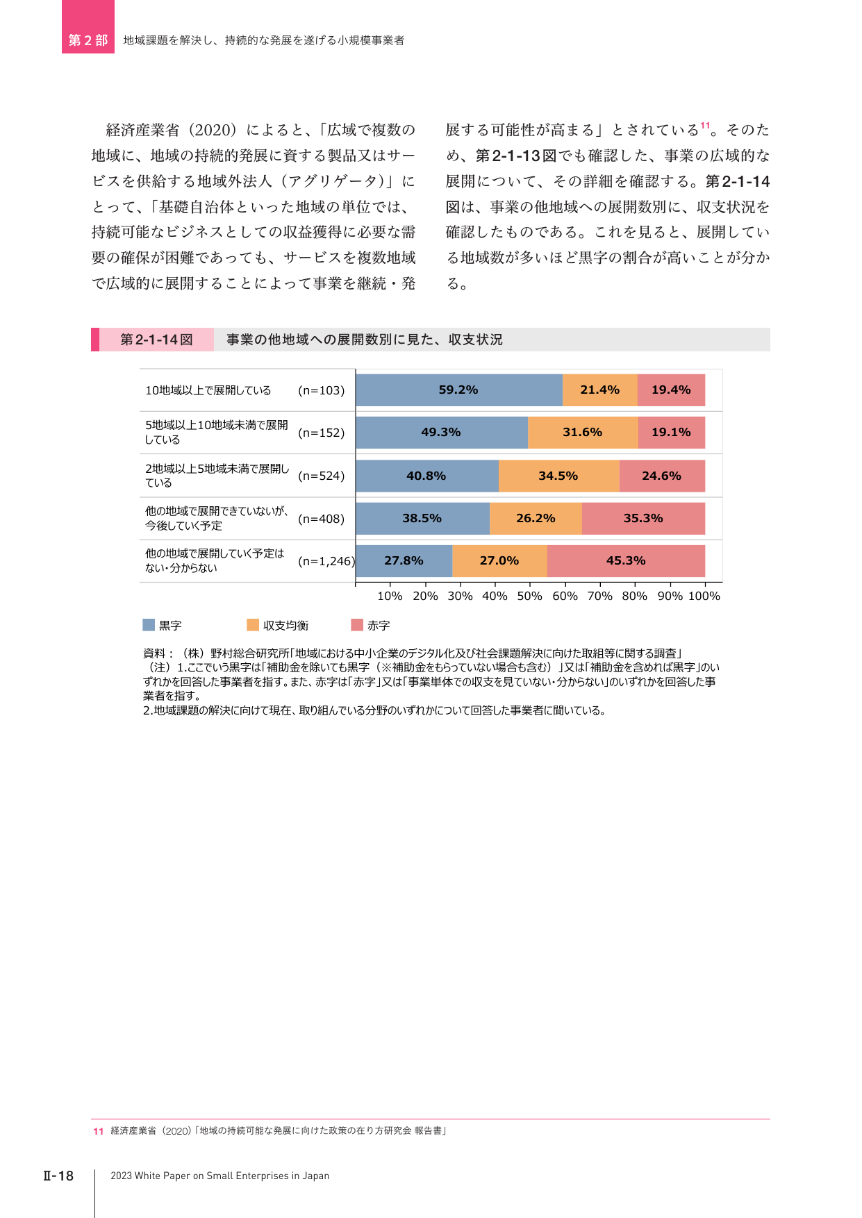 事業の他地域への展開数別に見た、収支状況