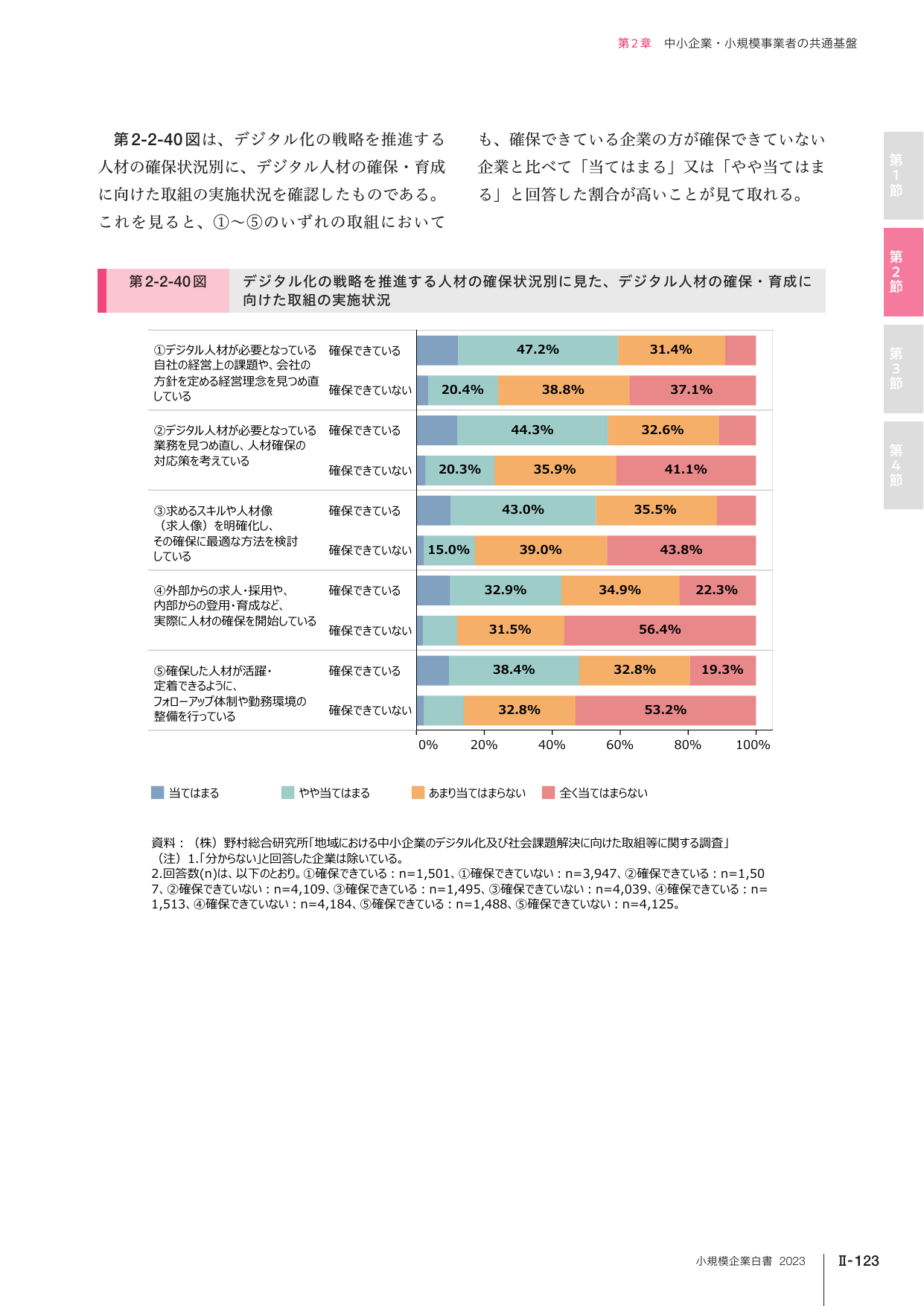 第2-2-40図 デジタル化の戦略を推進する人材の確保状況別に見た、デジタル人材の確保・育成に向けた取組の実施状況