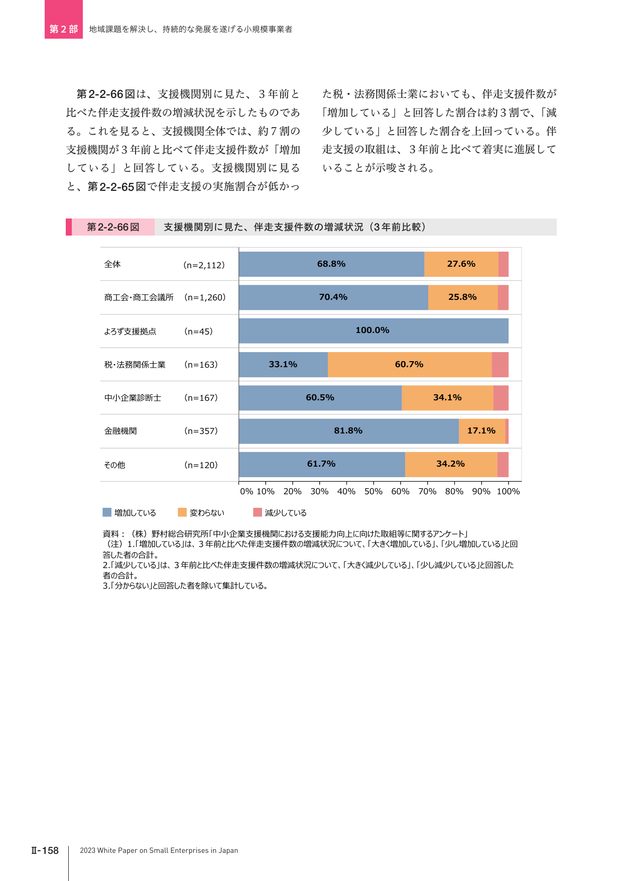 第2-2-66図 支援機関別に見た、伴走支援件数の増減状況（3年前比較）