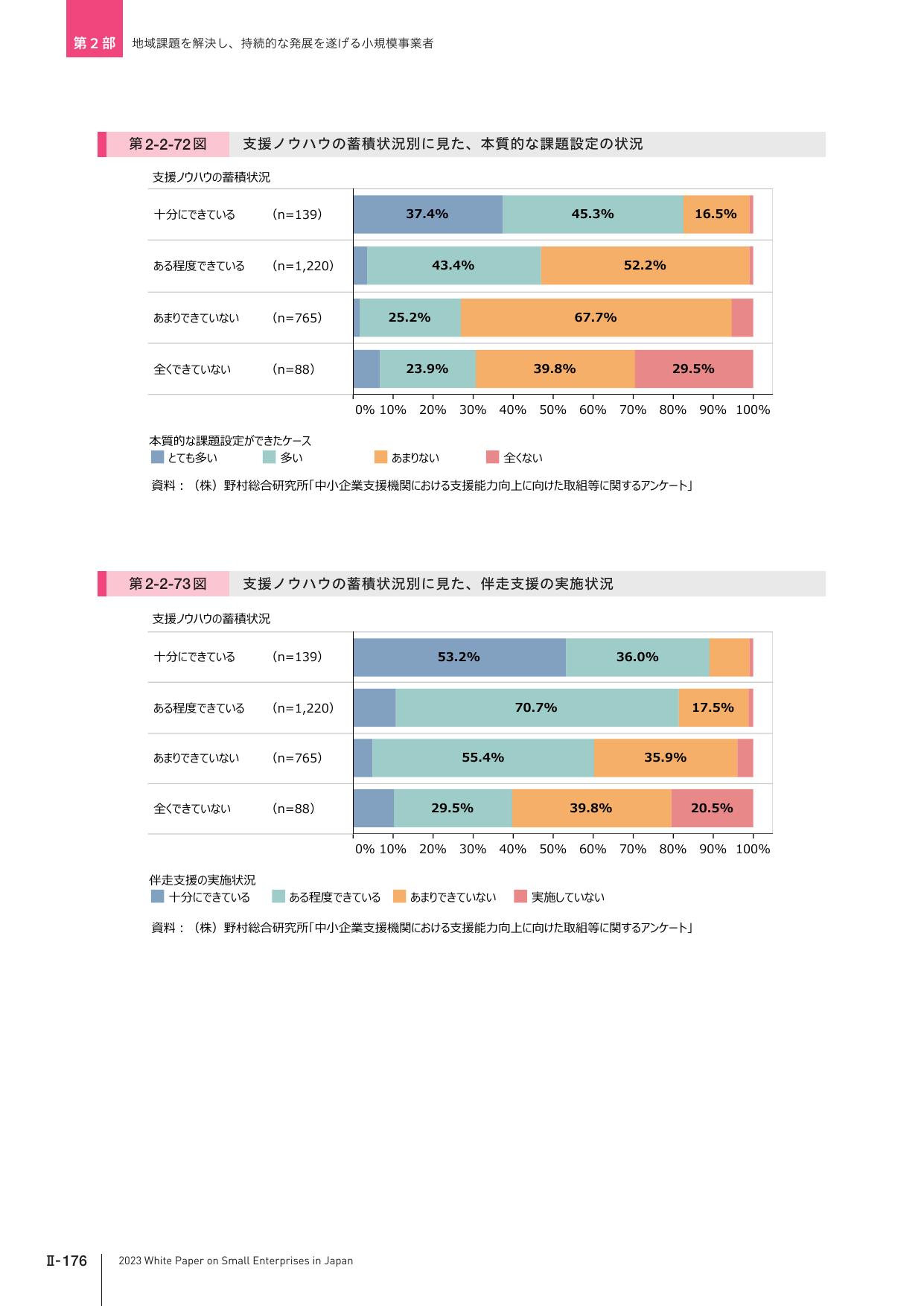 支援ノウハウの蓄積状況別に見た、本質的な課題設定および伴走支援の実施状況